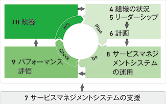 規格の構成