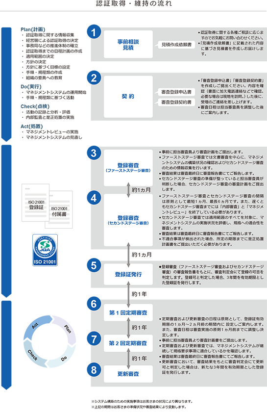 認証取得・維持の流れ