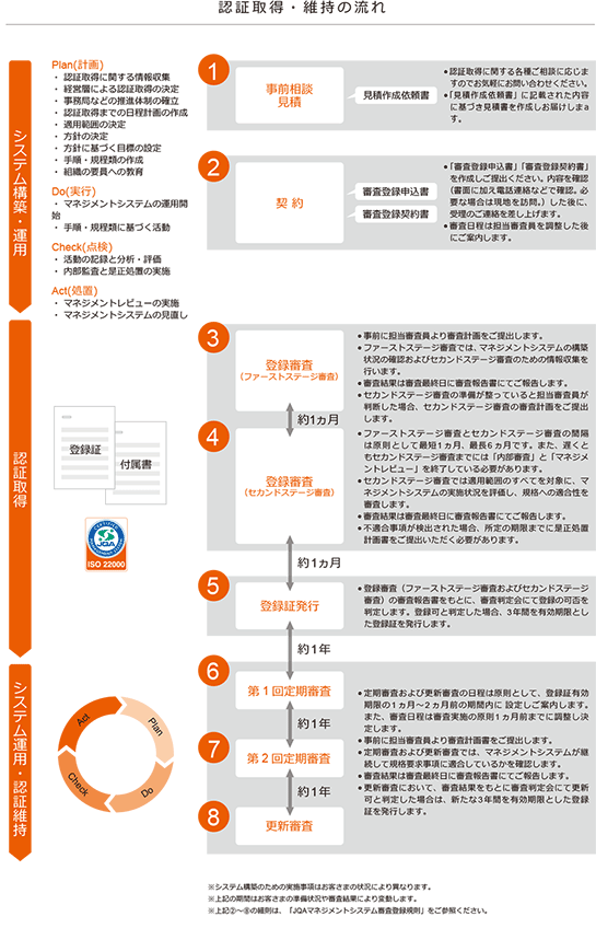 認証取得・維持の流れ