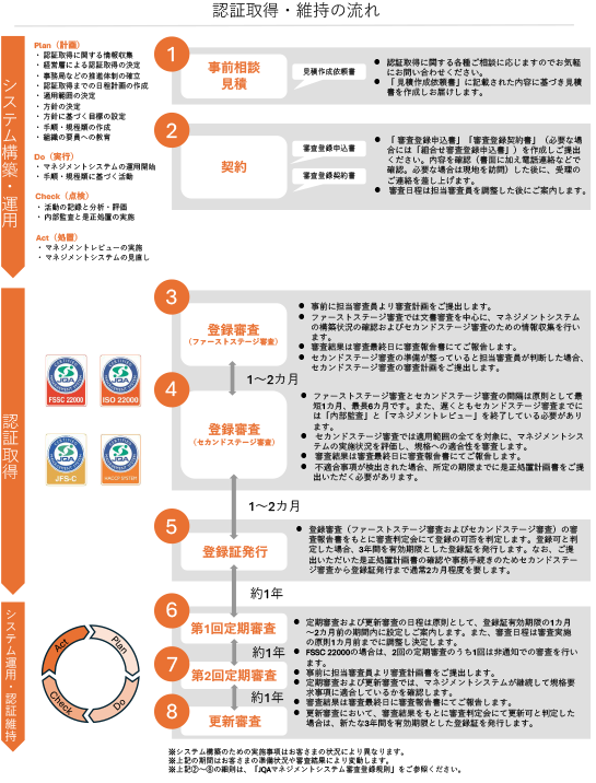 認証取得・維持の流れ