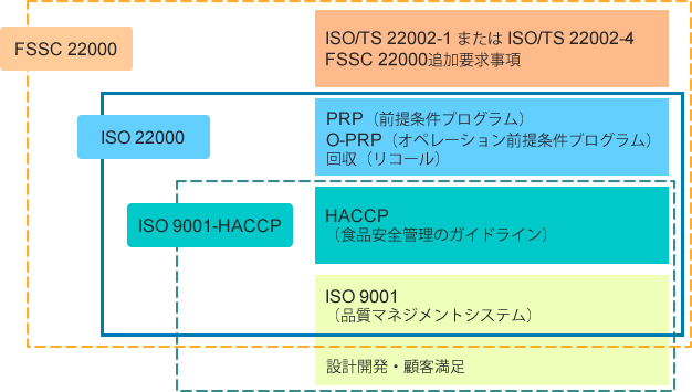 ISO 22000とFSSC 22000、ISO 9001-HACCPとの関係