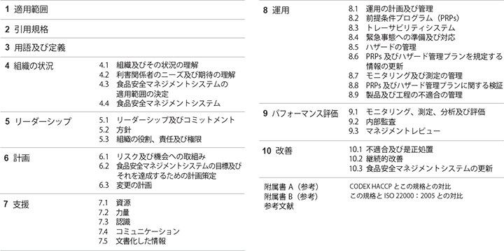 ISO 22000の構成