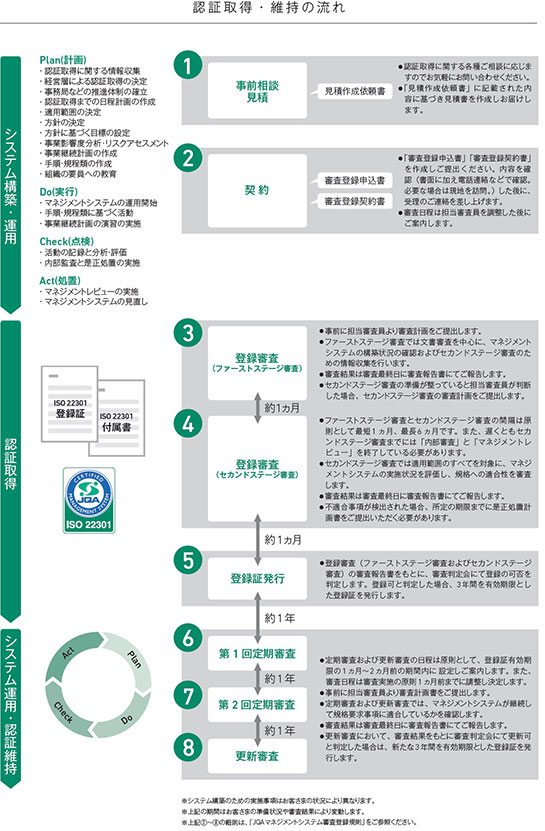 認証取得・維持の流れ