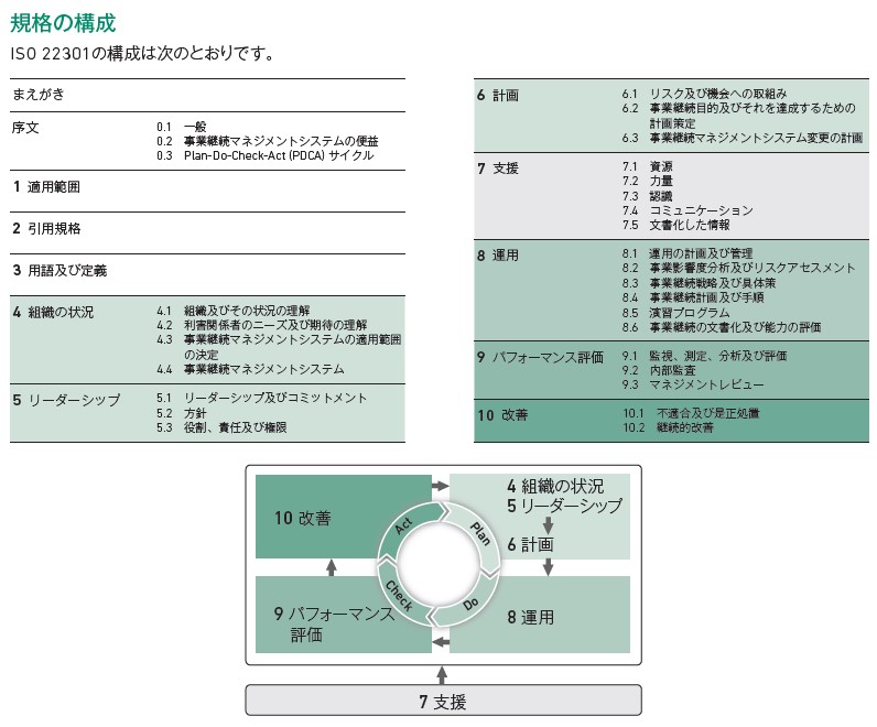 規格の構成,規格の構成PDCA