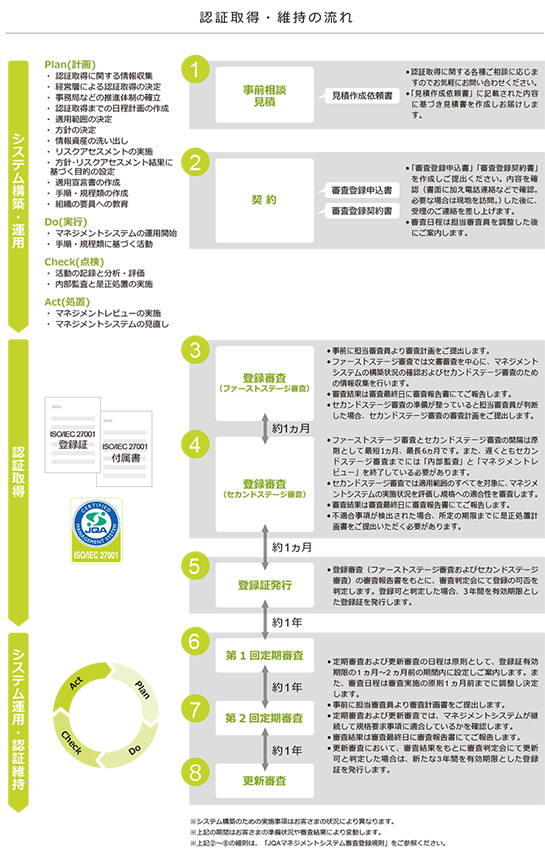 認証取得・維持の流れ