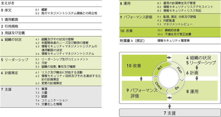 規格の構成