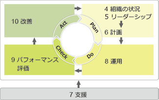 PDCAサイクル