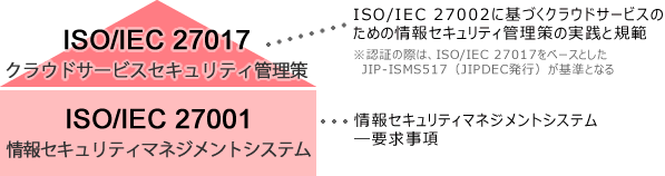 概要 | ISO/IEC 27017（クラウドサービスセキュリティ） | ISO認証 