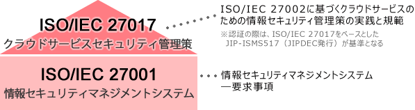 ISO/IEC 27017