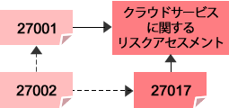 認証取得までの流れ2