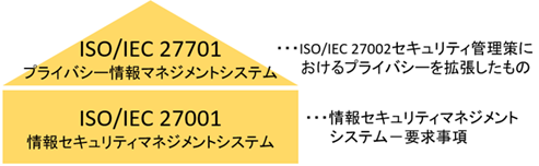 ISO/IEC27701プライバシー情報マネジメントシステム／ISO/IEC27001情報セキュリティマネジメントシステム