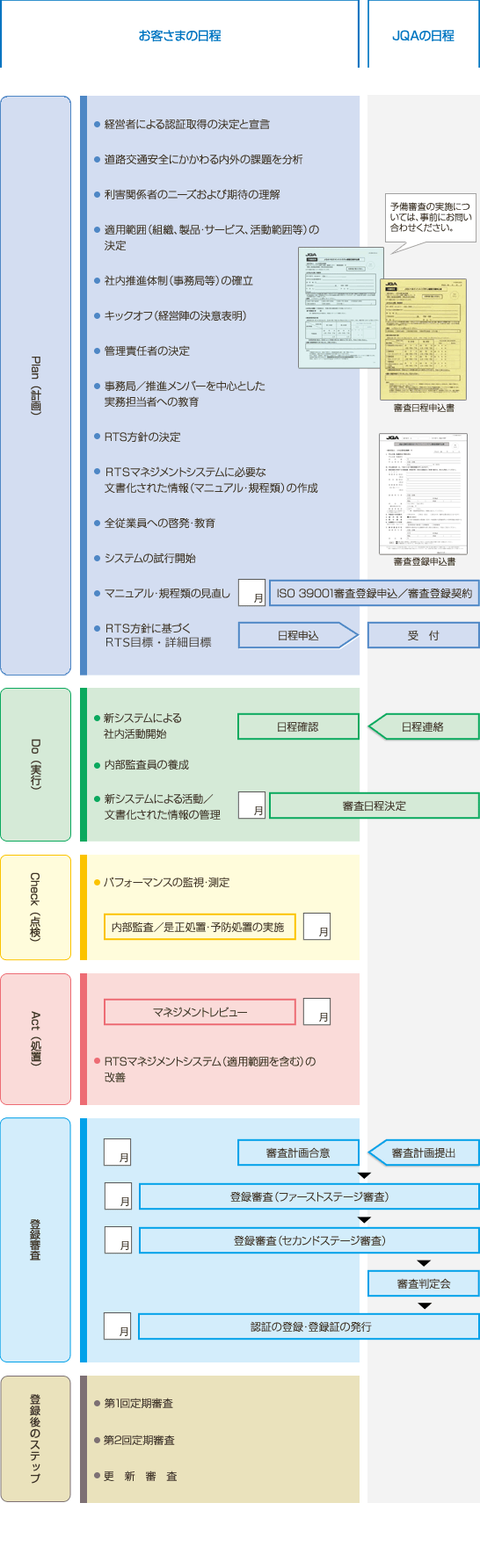 Plan（計画）：[お客さま]経営者による認証取得の決定と宣言、道路交通安全にかかわる内外の課題を分析、利害関係者のニーズおよび期待の理解、適用範囲（組織、製品・サービス、活動範囲等）の決定、社内推進体制（事務局等）の確立、キックオフ（経営陣の決意表明）、管理責任者の決定、事務局／推進メンバーを中心とした実務担当者への教育、RTS方針の決定、ＲＴＳマネジメントシステムに必要な文書化された情報（マニュアル・規程類）の作成、全従業員への啓発・教育、システムの試行開始、マニュアル・規程類の見直し、ＲＴＳ方針に基づくRTS目標・詳細目標 [JQA]ISO 39001審査登録申込／審査登録契約、日程申込、受付。 Do（実行）：[お客さま]新システムによる社内活動開始、内部監査員の養成、新システムによる活動／文書化された情報の管理。[JQA]日程確認、日程連絡、審査日程決定。Check（点検）：[お客さま]パフォーマンスの監視・測定、内部監査／是正処置・予防処置の実施。 Act（処置）：[お客さま]マネジメントレビュー、RTSマネジメントシステム（適用範囲を含む）の改善。 登録審査：[JQA]審査計画合意（お客さま）、審査計画提出、登録審査（ファーストステージ審査）、登録審査（セカンドステージ審査）、審査判定会、認証登録・登録証の発行。 登録後のステップ：第1回定期審査、第2回定期審査、更新審査。