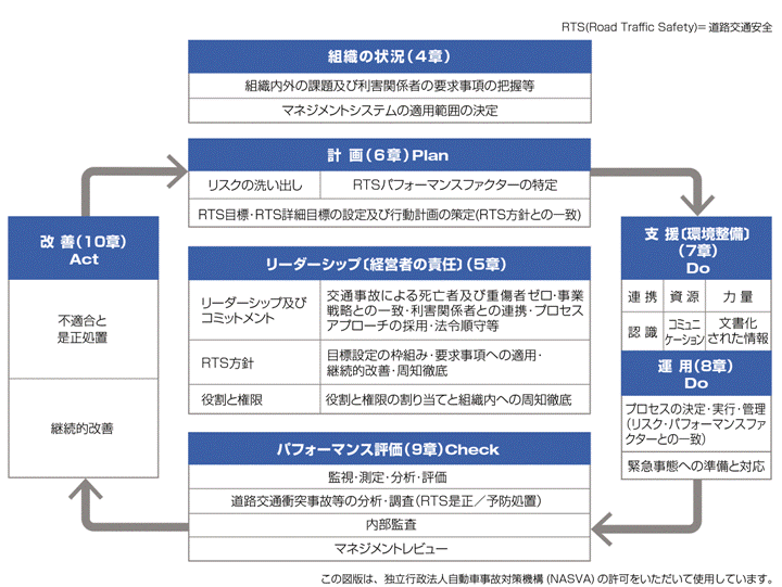 ISO 39001のPDCAサイクル