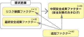 RTSパフォーマンスファクターの4要素の関係