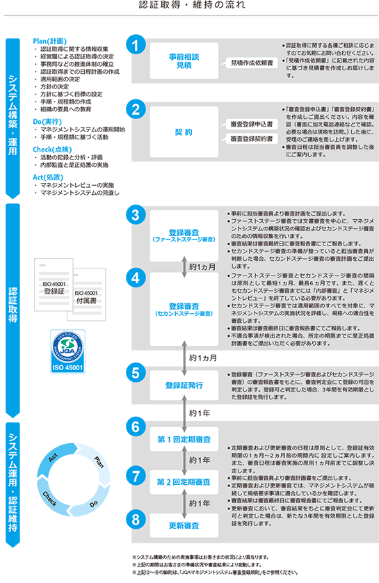 認証取得・維持の流れ