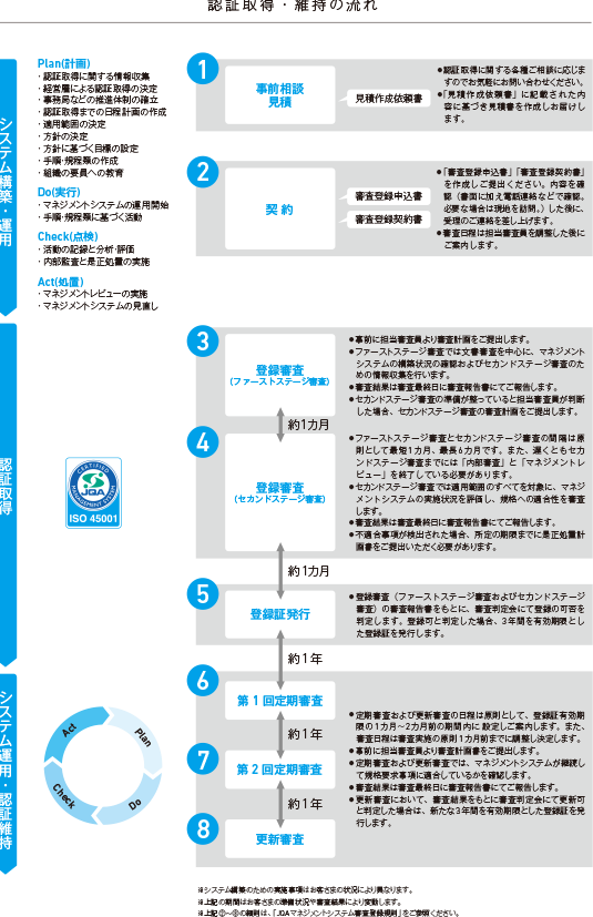 認証取得・維持の流れ
