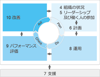 PDCAサイクル