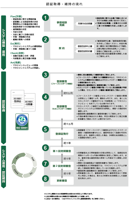 認証取得・維持の流れ