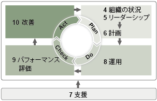 PDCA