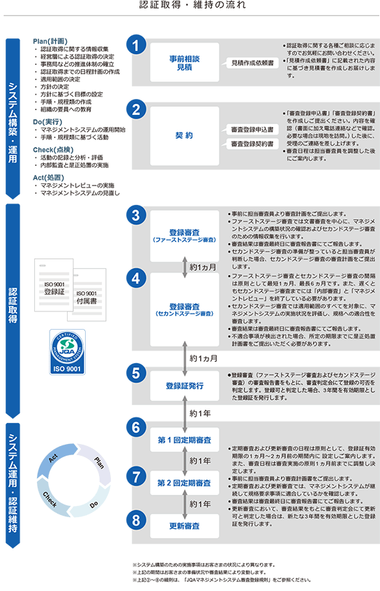 認証取得・維持の流れ