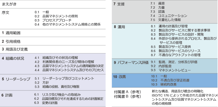 規格の構成