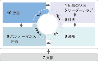 PDCAサイクル