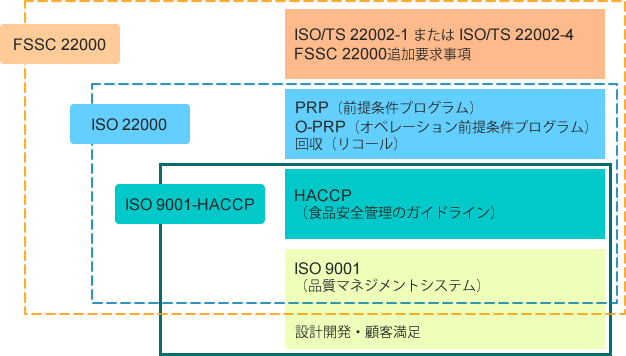 ISO 9001-HACCPとISO 22000、FSSC 22000との関係