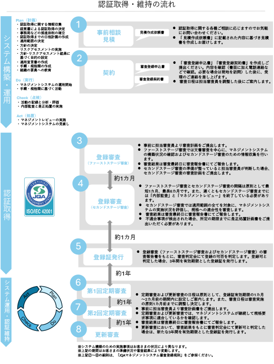 認証取得・維持の流れ