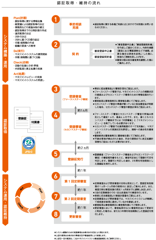 認証取得・維持の流れ