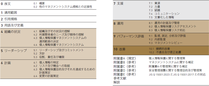 規格の構成