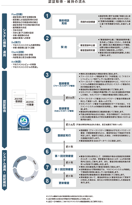 認証取得・維持の流れ