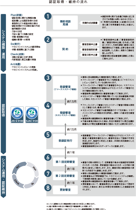 認証取得・維持の流れ