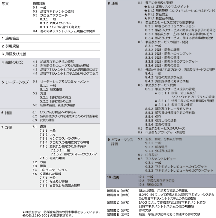 規格の構成