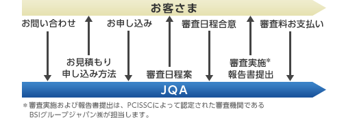 ＊審査実施および報告書提出は、PCISSCによって認定された審査機関であるBSIグループジャパン（株）が担当します。