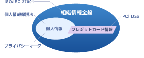 PCI DSS、ISO/IEC 27001、Pマークの違い