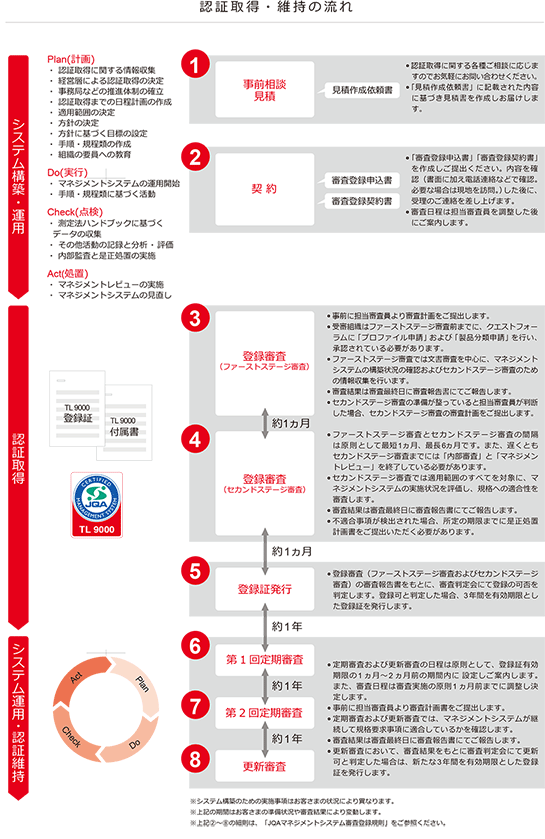 認証取得・維持の流れ