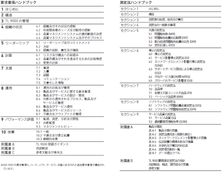 規格の構成