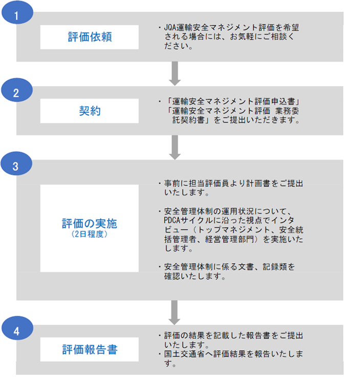 評価の流れ