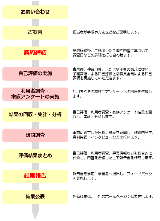 評価の流れ