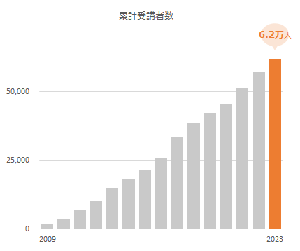 受講者数