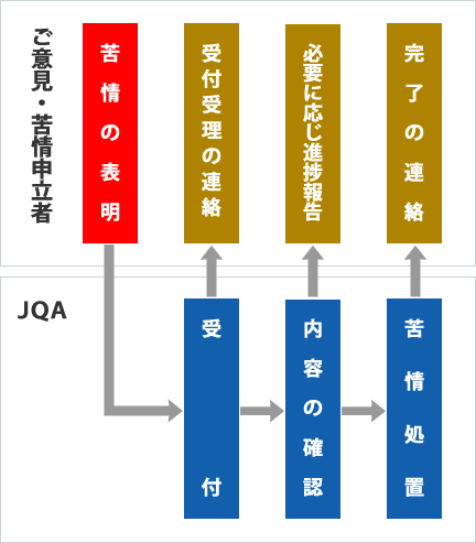 ご意見、ご不満や苦情等の取り扱いの流れ