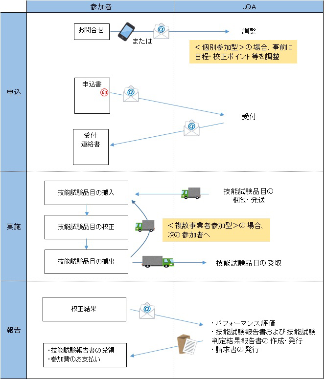 お申込みから結果報告までの流れ