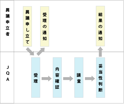 異議申し立ての対応フロー