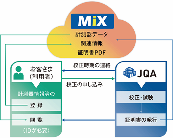 JQA計測器管理システムMiX
