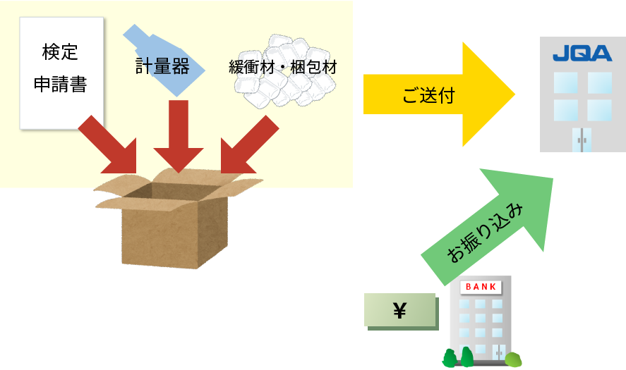 郵送・宅配等により、検定を申請する場合