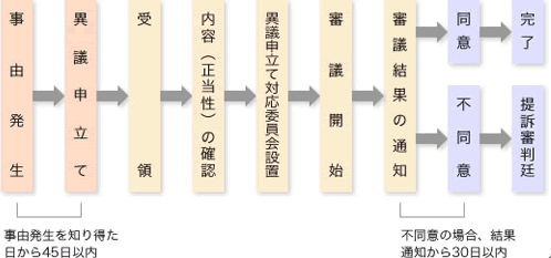 異議申立て