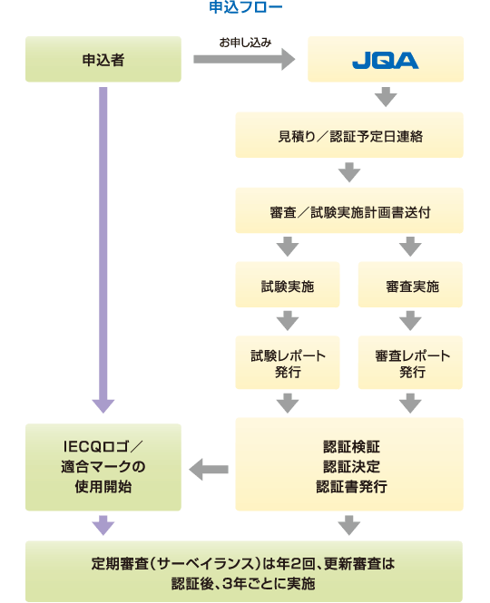 申込フロー