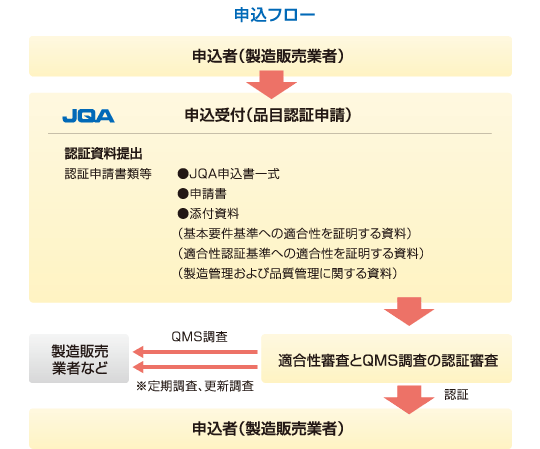 申込みのフロー（お申込みについて）