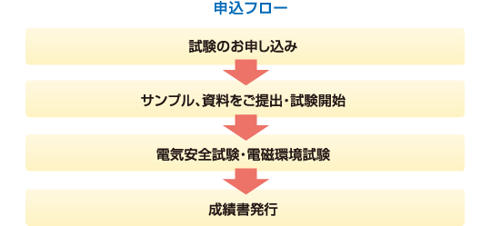 申込みのフロー（試験実施の流れ）