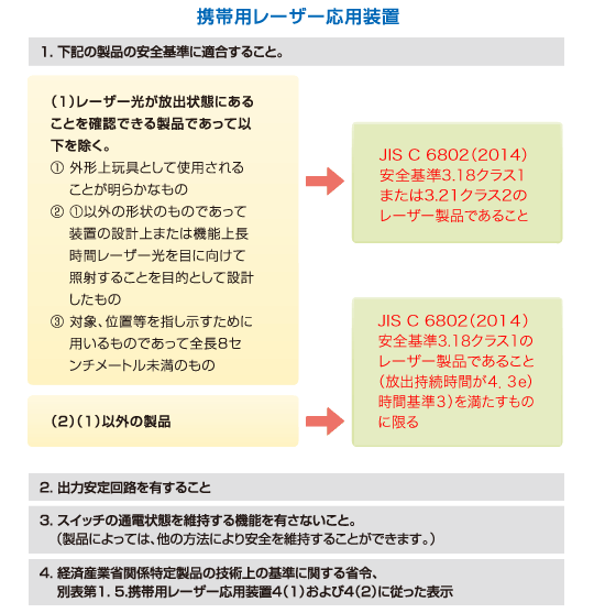 携帯用レーザ応用装置